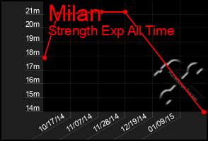 Total Graph of Milan