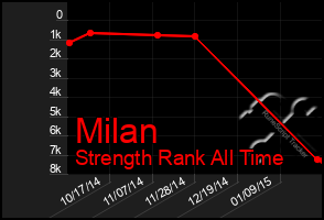 Total Graph of Milan