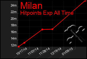 Total Graph of Milan