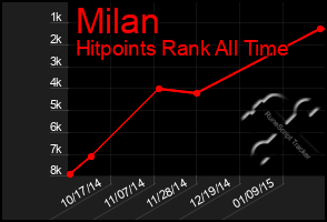 Total Graph of Milan