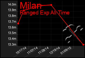 Total Graph of Milan