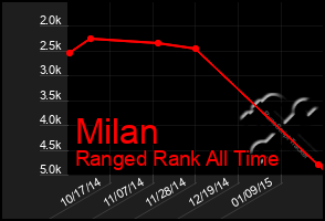 Total Graph of Milan