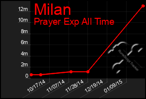 Total Graph of Milan