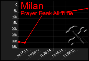 Total Graph of Milan