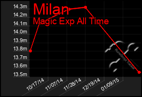 Total Graph of Milan