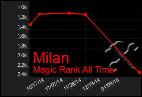 Total Graph of Milan