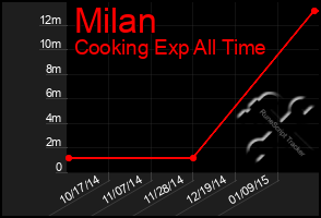 Total Graph of Milan