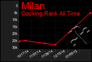 Total Graph of Milan