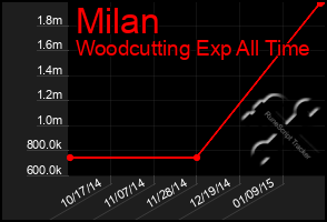 Total Graph of Milan