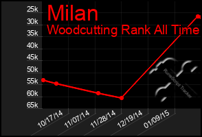 Total Graph of Milan