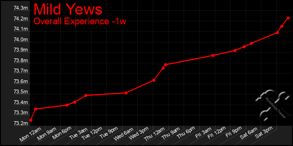 1 Week Graph of Mild Yews