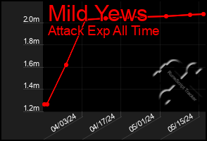 Total Graph of Mild Yews