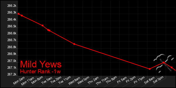 Last 7 Days Graph of Mild Yews