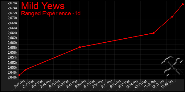 Last 24 Hours Graph of Mild Yews