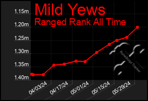 Total Graph of Mild Yews