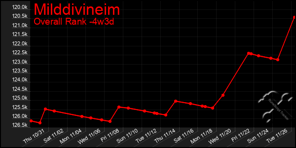 Last 31 Days Graph of Milddivineim