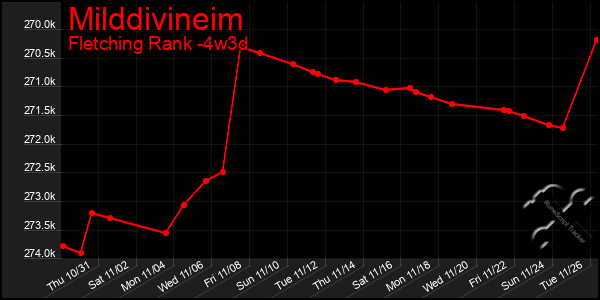 Last 31 Days Graph of Milddivineim