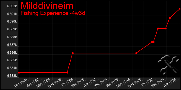 Last 31 Days Graph of Milddivineim