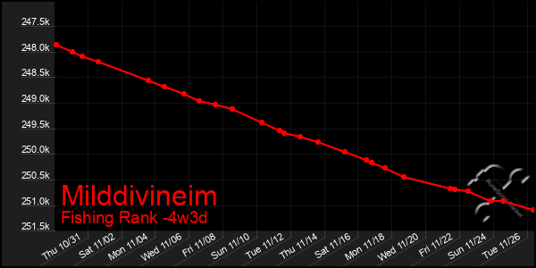 Last 31 Days Graph of Milddivineim