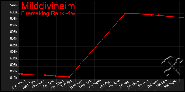 Last 7 Days Graph of Milddivineim