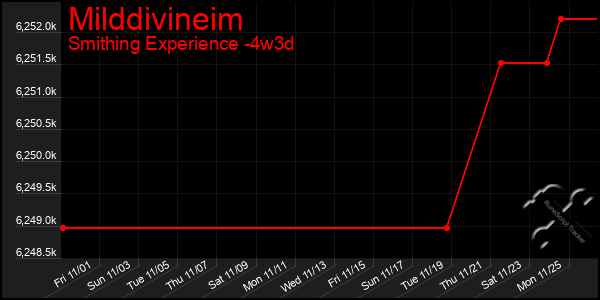 Last 31 Days Graph of Milddivineim