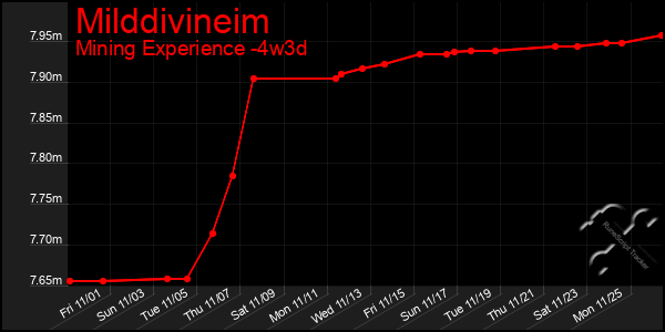 Last 31 Days Graph of Milddivineim