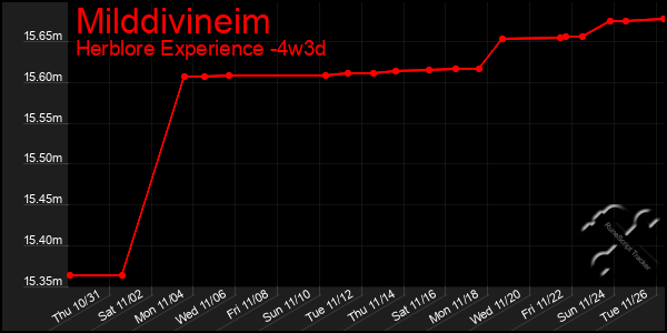 Last 31 Days Graph of Milddivineim