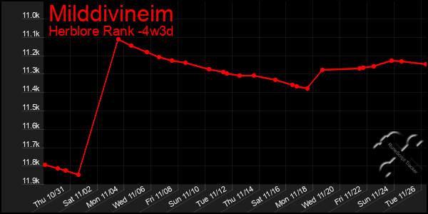 Last 31 Days Graph of Milddivineim