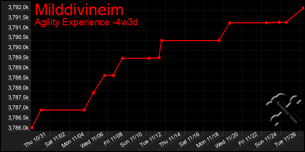 Last 31 Days Graph of Milddivineim