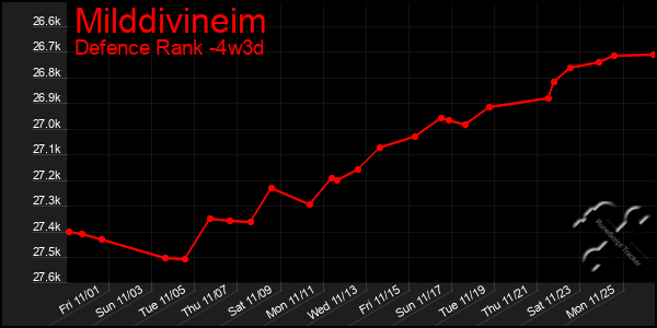 Last 31 Days Graph of Milddivineim