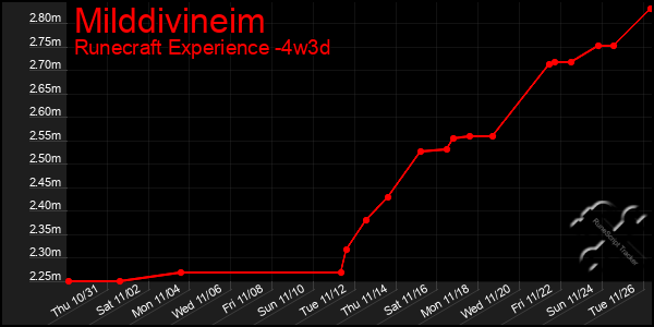 Last 31 Days Graph of Milddivineim