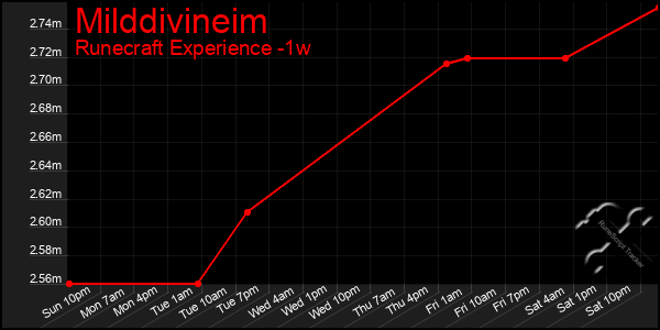 Last 7 Days Graph of Milddivineim