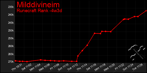 Last 31 Days Graph of Milddivineim