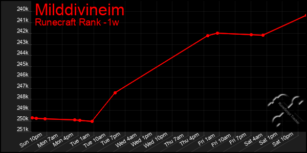 Last 7 Days Graph of Milddivineim