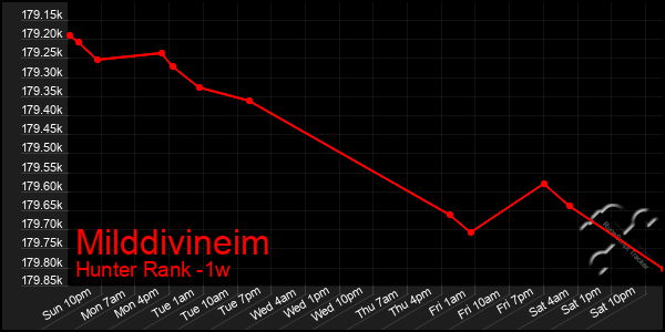 Last 7 Days Graph of Milddivineim