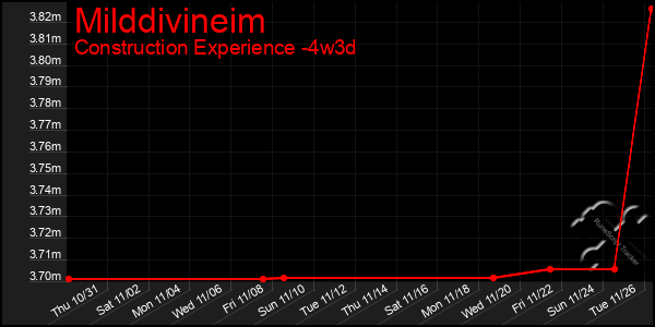 Last 31 Days Graph of Milddivineim