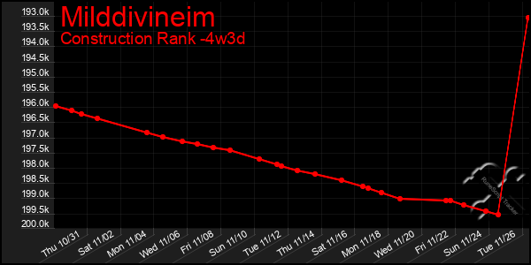 Last 31 Days Graph of Milddivineim