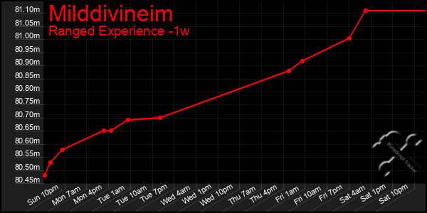 Last 7 Days Graph of Milddivineim