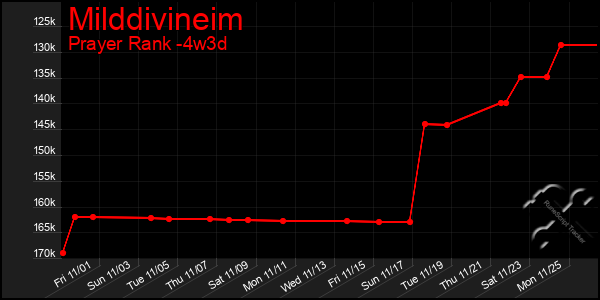 Last 31 Days Graph of Milddivineim