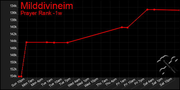 Last 7 Days Graph of Milddivineim