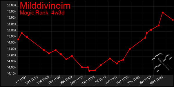 Last 31 Days Graph of Milddivineim