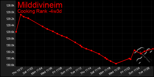 Last 31 Days Graph of Milddivineim