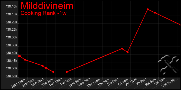 Last 7 Days Graph of Milddivineim