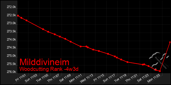 Last 31 Days Graph of Milddivineim