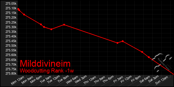 Last 7 Days Graph of Milddivineim