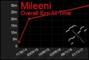 Total Graph of Mileeni