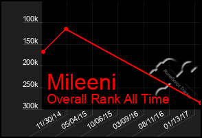 Total Graph of Mileeni