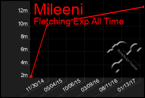 Total Graph of Mileeni