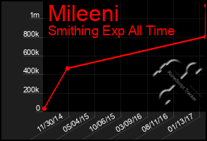 Total Graph of Mileeni