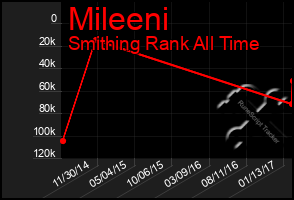 Total Graph of Mileeni